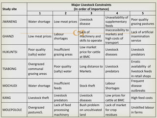 Assessment of feed and feeding systems in the beef value chains in Botswana