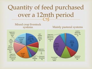 Assessment of feed and feeding systems in the beef value chains in Botswana