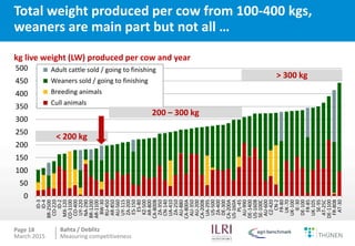 Measuring competitiveness of beef and sheep production on national and international level