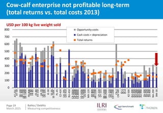 Measuring competitiveness of beef and sheep production on national and international level