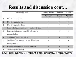 Meat preservation technologies in Kenya’s pastoral areas with potential for market competitiveness improvement