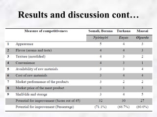 Meat preservation technologies in Kenya’s pastoral areas with potential for market competitiveness improvement