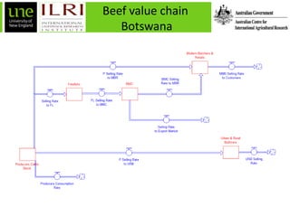 Feasibility analysis to trade boneless beef from Botswana to the Middle East: A system dynamics approach