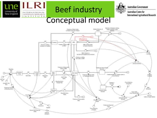 Feasibility analysis to trade boneless beef from Botswana to the Middle East: A system dynamics approach