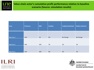 Feasibility analysis to trade boneless beef from Botswana to the Middle East: A system dynamics approach
