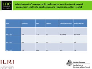 Feasibility analysis to trade boneless beef from Botswana to the Middle East: A system dynamics approach