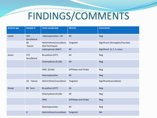 Smallholder livestock project: Sero-prevalence survey