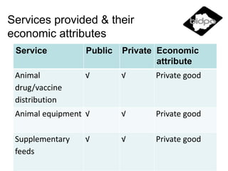 Role of Government in the provision of livestock services: An examination of the Livestock Advisory Centre