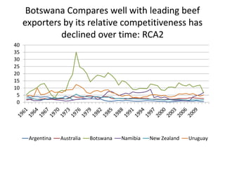 International competitiveness of Botswana’s beef industry