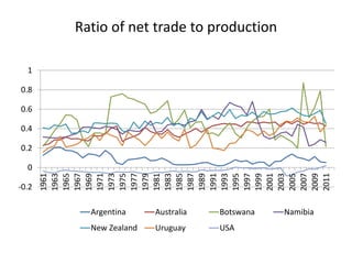 International competitiveness of Botswana’s beef industry