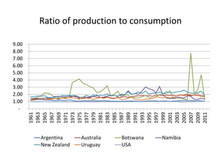 International competitiveness of Botswana’s beef industry