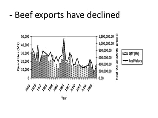 International competitiveness of Botswana’s beef industry