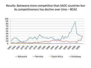 International competitiveness of Botswana’s beef industry