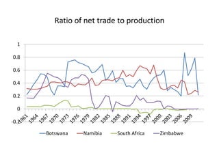 International competitiveness of Botswana’s beef industry