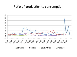 International competitiveness of Botswana’s beef industry