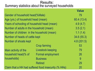 Characterisation of food security and consumption patterns among livestock keepers in Botswana