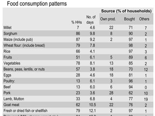 Characterisation of food security and consumption patterns among livestock keepers in Botswana