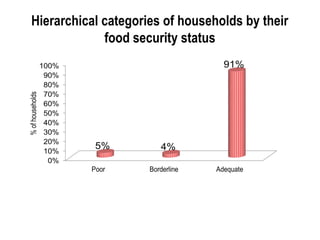 Characterisation of food security and consumption patterns among livestock keepers in Botswana