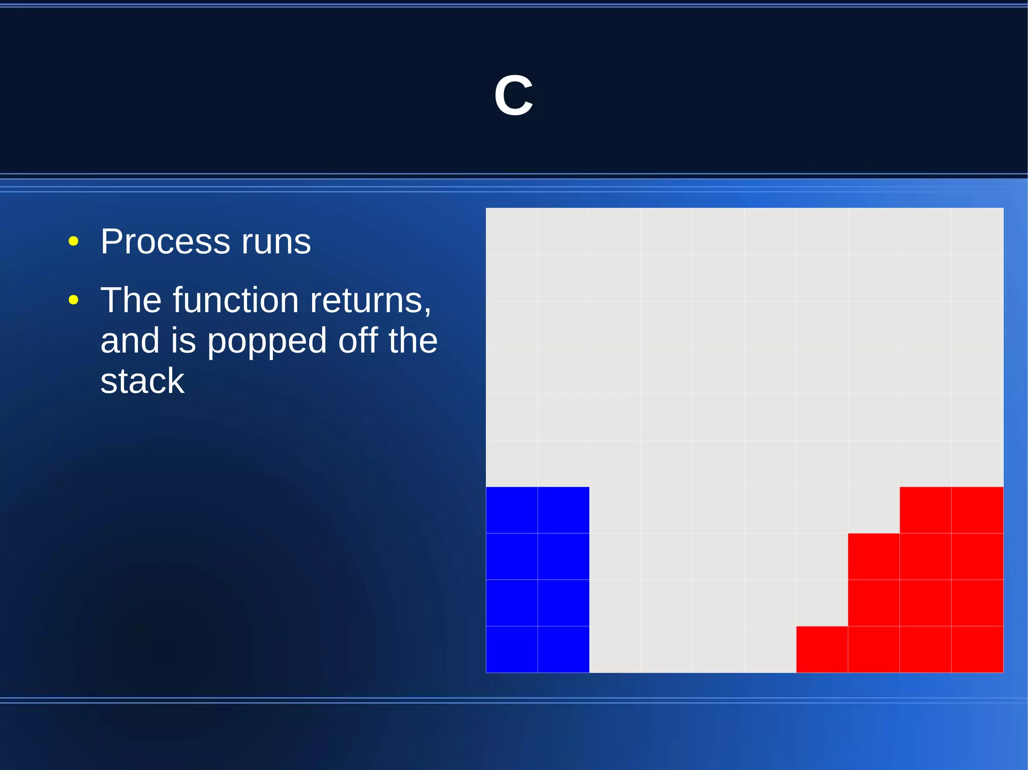 C

●   Process runs
●   The function returns,
    and is popped off the
    stack
 