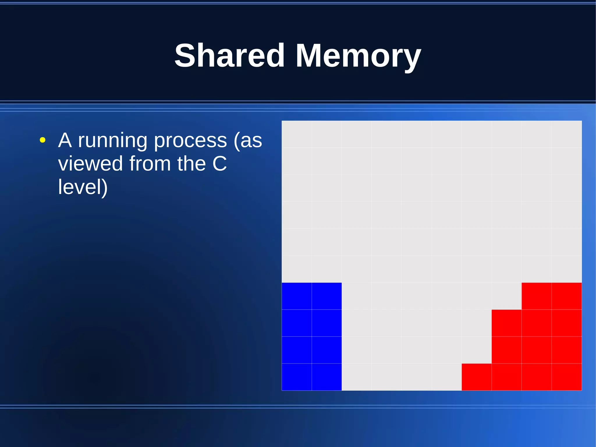 Shared Memory

●   A running process (as
    viewed from the C
    level)
 
