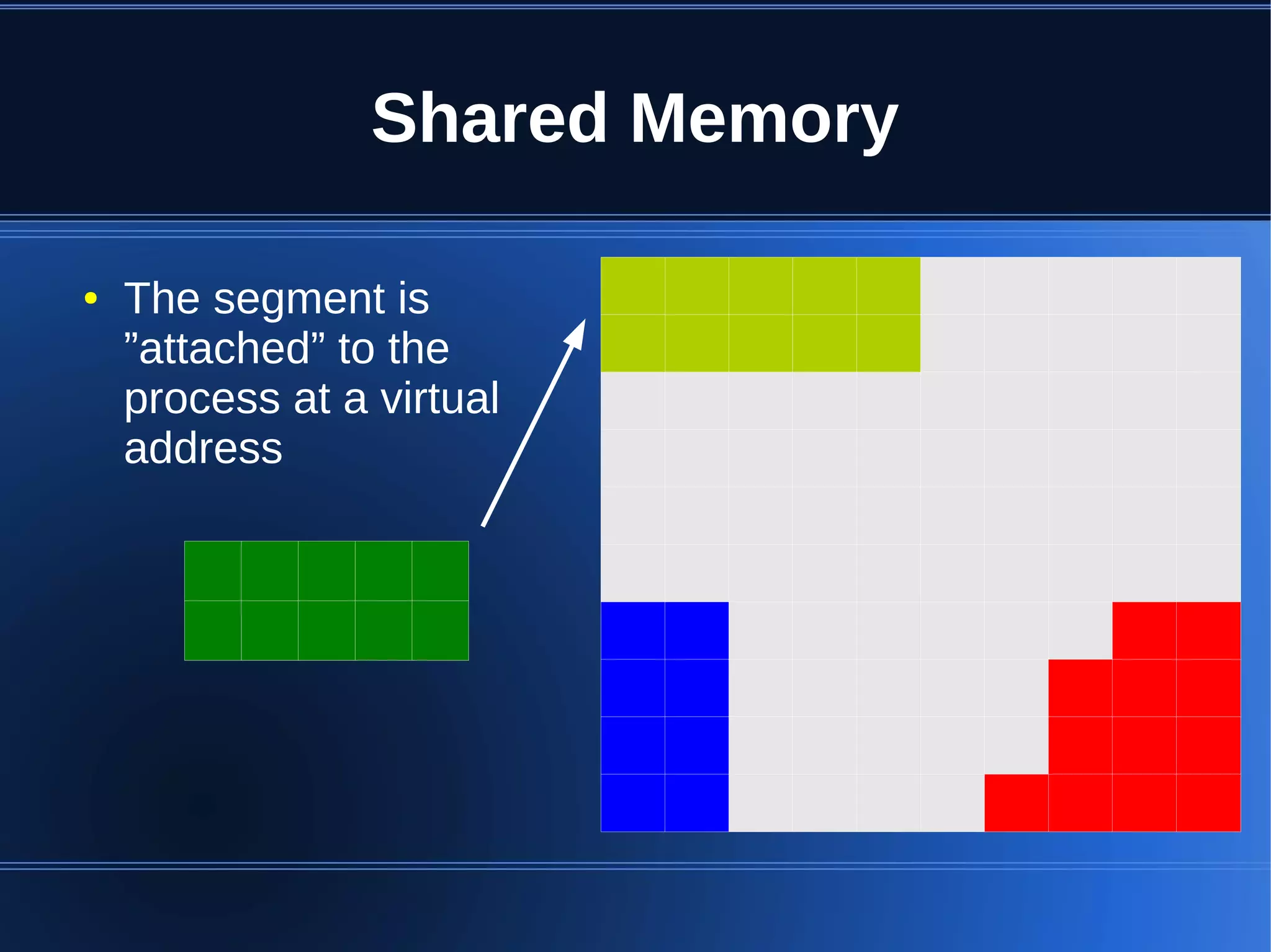Shared Memory

●   The segment is
    ”attached” to the
    process at a virtual
    address
 