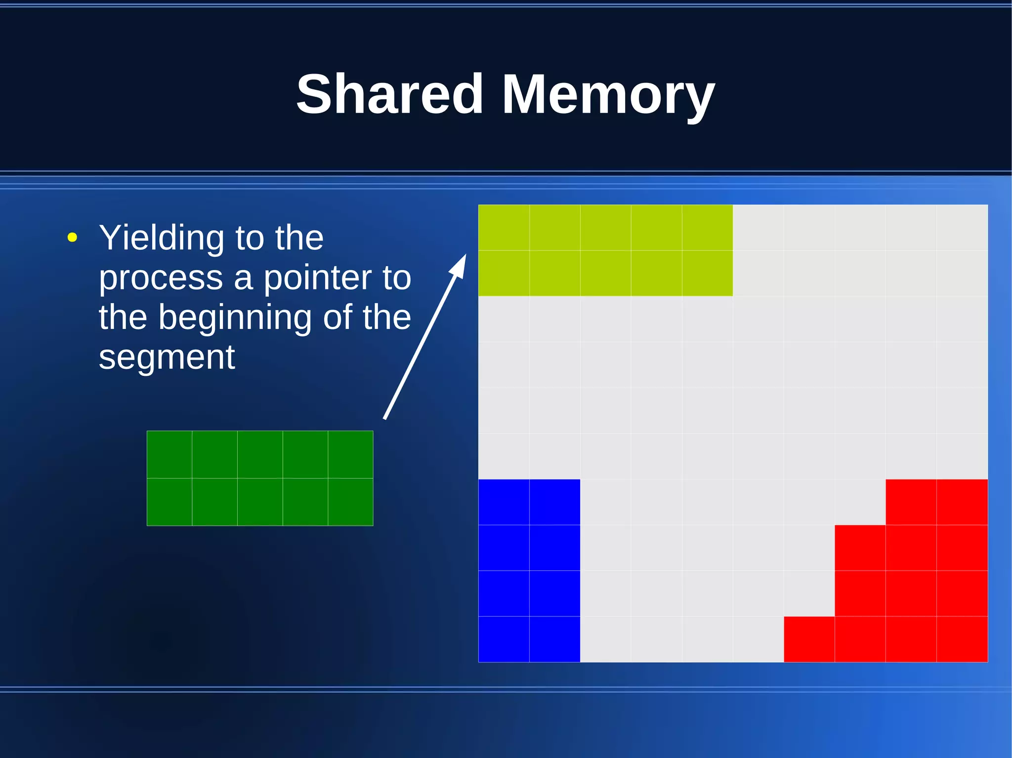 Shared Memory

●   Yielding to the
    process a pointer to
    the beginning of the
    segment
 