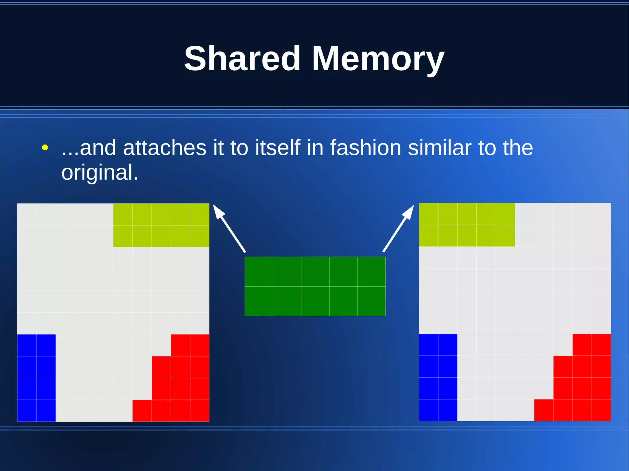 Shared Memory

●   ...and attaches it to itself in fashion similar to the
    original.
 