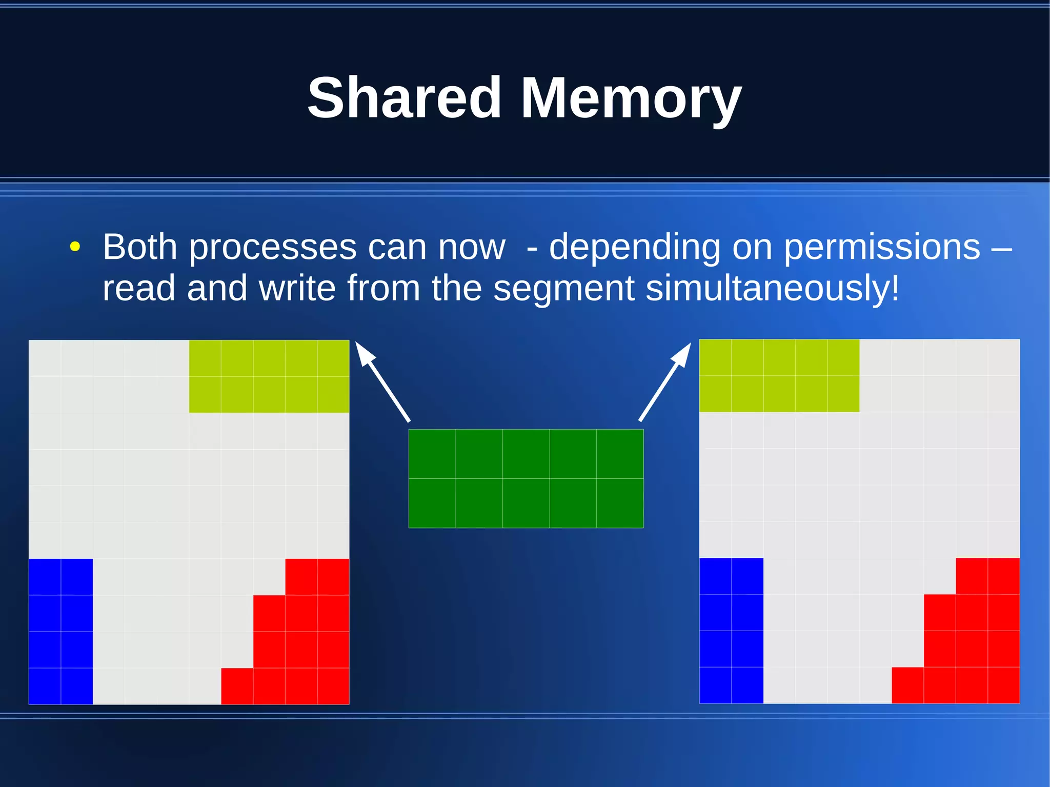 Shared Memory

●   Both processes can now - depending on permissions –
    read and write from the segment simultaneously!
 