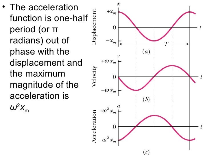 what is the relationship of variables for the frequency of shm