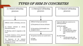 TYPES OF SHM IN CONCRETES
 