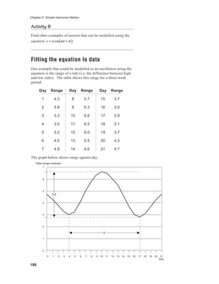 198
Chapter 8 Simple Harmonic Motion
Activity 8
Find other examples of motion that can be modelled using the
equation x = acos ωt + α( ).
Fitting the equation to data
One example that could be modelled as an oscillation using the
equation is the range of a tide (i.e. the difference between high
and low tides). The table shows this range for a three-week
period.
Day Range Day Range Day Range
1 4.3 8 5.7 15 3.7
2 3.8 9 6.3 16 3.0
3 3.3 10 6.6 17 2.8
4 3.0 11 6.5 18 3.1
5 3.2 12 6.0 19 3.7
6 4.0 13 5.5 20 4.3
7 4.9 14 4.6 21 4.7
The graph below shows range against day.
0 1 2 3 4 5 6 7 8 9 10 11 12 13 14 15 16 17 18 19 20 21
0
1
2
3
4
5
6
7
13
3.8
Tidal range (metres)
Day
 