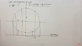 7 / 14
*Constant W for circular motion
* Radius= Amplitude
 