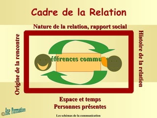 Cadre de la Relation Histoire de la relation Nature de la relation, rapport social Origine de la rencontre Espace et temps Personnes présentes Références communes 