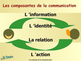 Les composantes de la communication   L ’information L 'action La relation L ’identité 