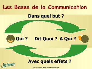 Les Bases de la Communication  Dit Quoi ? Dans quel but ? Avec quels effets ? Qui ? A Qui ? 
