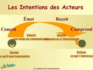 Les Intentions des Acteurs Choisit  son mode de communication Choisit ses sources d ’informations Retient  ce qui l ’intéresse Décide  ce qu’il veut transmettre Conçoit Émet Reçoit Comprend 