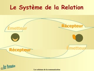 Le Système de la Relation Émetteur Récepteur Récepteur Émetteur 