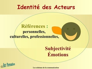 Identité des Acteurs Références  : personnelles,  culturelles, professionnelles,   Subjectivité Émotions 