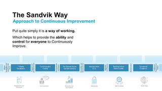 The Sandvik Way
Approach to Continuous Improvement

Put quite simply it is a way of working.
Which helps to provide the ability and
control for everyone to Continuously
Improve.
 
