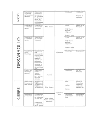 INICIO
Diagnóstico
Situacional
de los padres
de familia
Elaborar un
diagnóstico
general con
los padres de
familia para
definir las
necesidades
individuales y
colectivas
*WebQuest *WebQuest
*Reporte de
resultados
DESARROLLO
Capacitación
a padres de
familia
Capacitación
del uso de la
Webquest
Mtra. Susana
Alumnos
Septiembre
*Prezzi
*WQ “Narrar
leyendas
indígenas”
*Cañón-Laptop
Manejo de la
Webquest
Capacitación
a padres de
familia
Capacitación
del uso de la
Webquest
*Prezzi
*WQ “Narrar
leyendas
indíigenas”
*Cañón-Laptop
Manejo de la
Webquest
Creación de
Grupo
WhatsApp
Creación de
una
estrategia de
comunicación
en tiempo
real entre
docente con
padres de
familia para
fortalecer el
aprendizaje
de sus hijos e
hijas.
*WhatsApp Grupo social
Práctica del
WhatsApp
opcional
Elaboración,
práctica y
uso de
whatsapp
para quienes
no lo han
utilizado
*WhatsApp Uso del
WhatsApp
CIERRE
Webquest de
Proyectos de
cada Bloque
WQ-Bloque 1
WQ-Bloque 2
WQ-Bloque 3
WQ-Bloque 4
WQ-Bloque 5 Mtra. Susana
Septiembre-
julio
*WQ
*Cañón
*Laptop
Mejora del
Aprendizaje
por trabajo
colaborativo
mediante WQ
Seguimiento
y Evaluación
Por medio de
un record de
los productos
de cada WQ
Comentarios
y sugerencias
de los padres
Mtra. Susana,
Padres de familia
y alumnos
*Record de
productos en
Excel
Mejoras a las
actividades
 