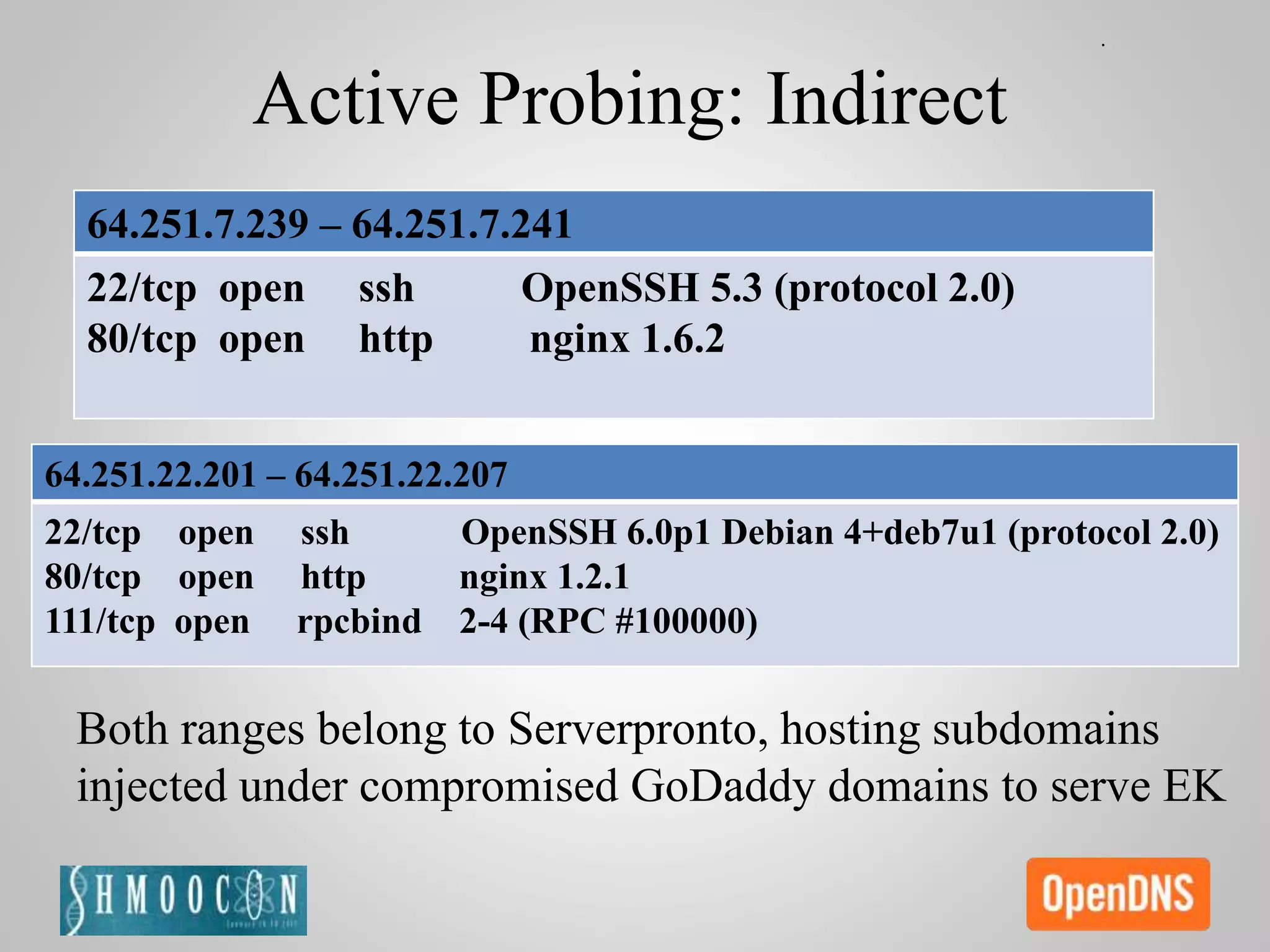 Active Probing: Indirect
Both ranges belong to Serverpronto, hosting subdomains
injected under compromised GoDaddy domains to serve EK
64.251.7.239 – 64.251.7.241
22/tcp open ssh OpenSSH 5.3 (protocol 2.0)
80/tcp open http nginx 1.6.2
64.251.22.201 – 64.251.22.207
22/tcp open ssh OpenSSH 6.0p1 Debian 4+deb7u1 (protocol 2.0)
80/tcp open http nginx 1.2.1
111/tcp open rpcbind 2-4 (RPC #100000)
 