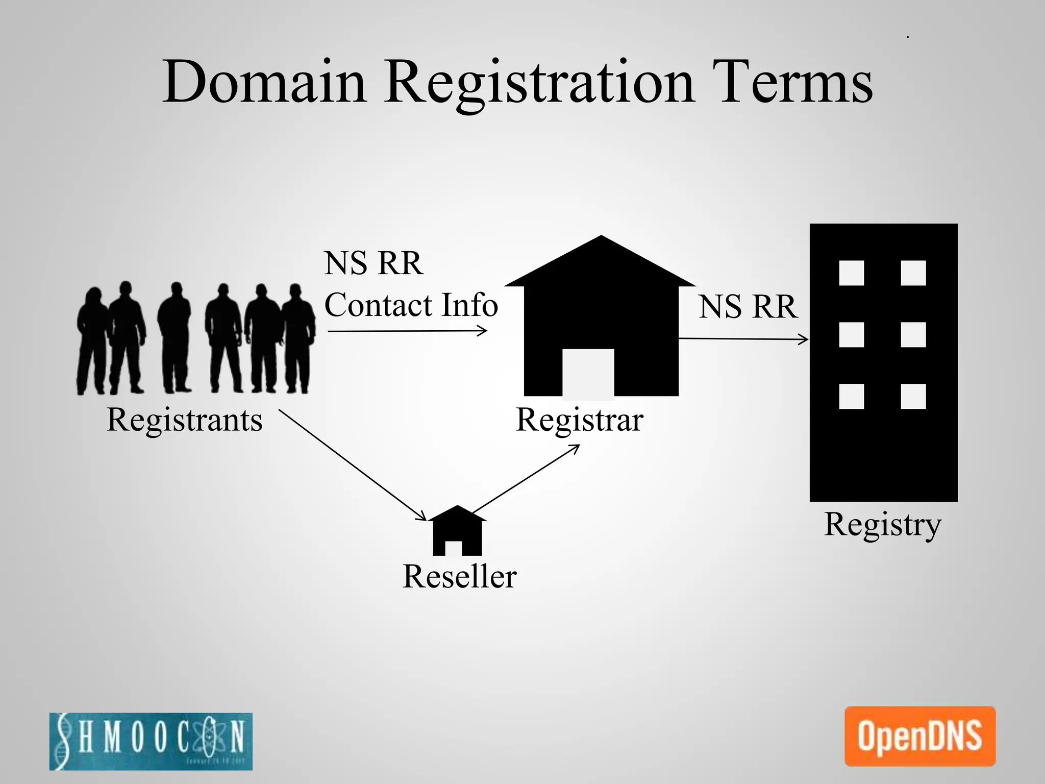 Domain Registration Terms
Registrants
Reseller
Registrar
Registry
NS RR
NS RR
Contact Info
 