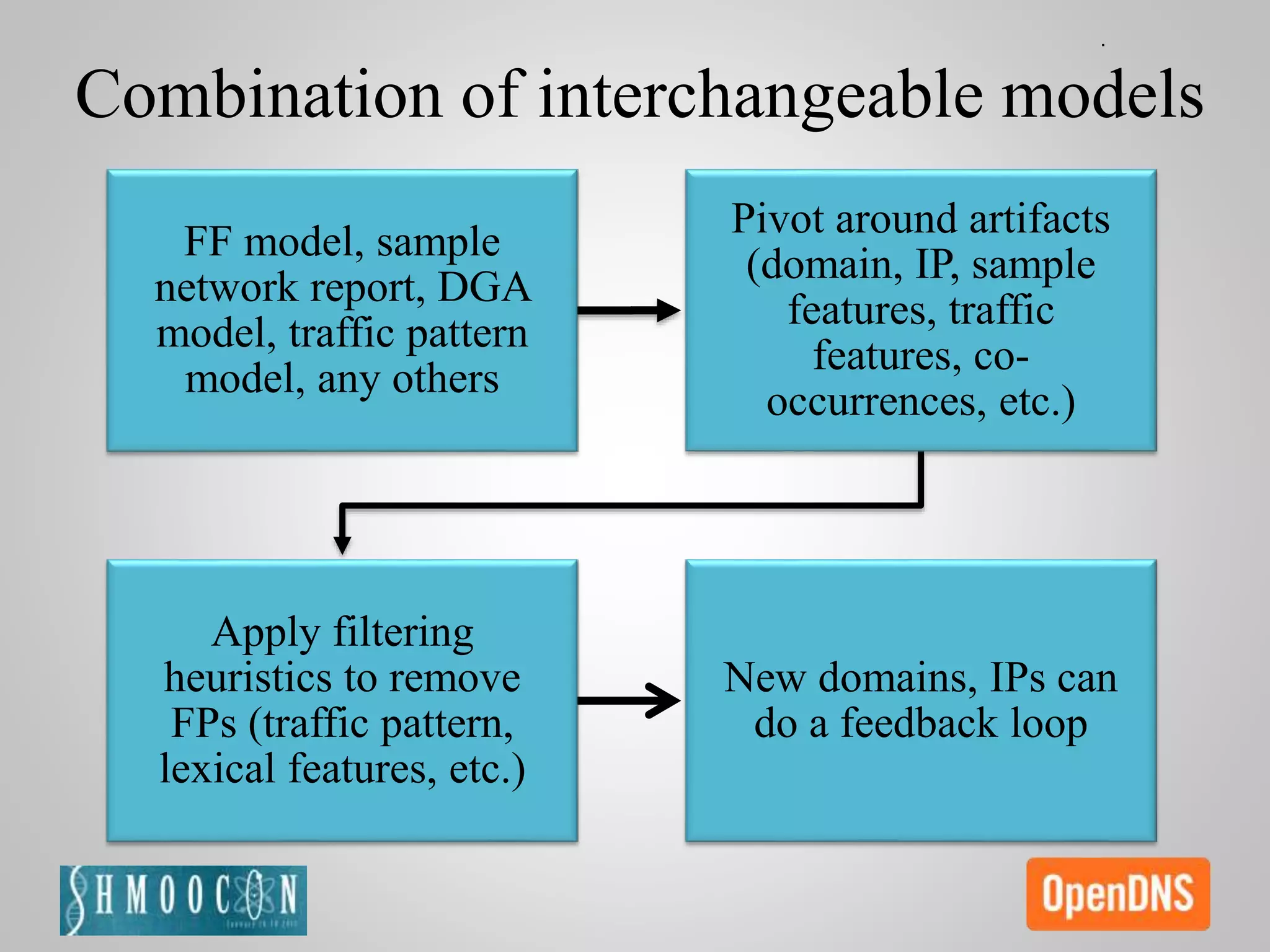 Combination of interchangeable models
FF model, sample
network report, DGA
model, traffic pattern
model, any others
Pivot around artifacts
(domain, IP, sample
features, traffic
features, co-
occurrences, etc.)
Apply filtering
heuristics to remove
FPs (traffic pattern,
lexical features, etc.)
New domains, IPs can
do a feedback loop
 