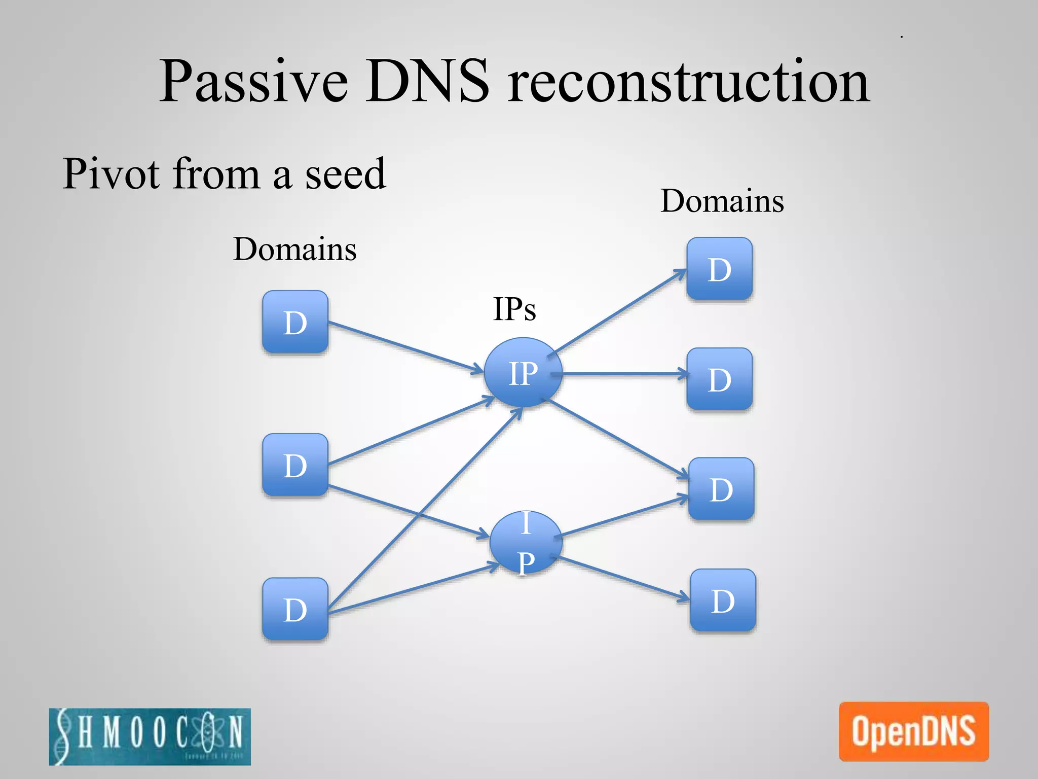 D
D
D
IP
I
P
D
D
D
D
IPs
Domains
Domains
Passive DNS reconstruction
Pivot from a seed
 