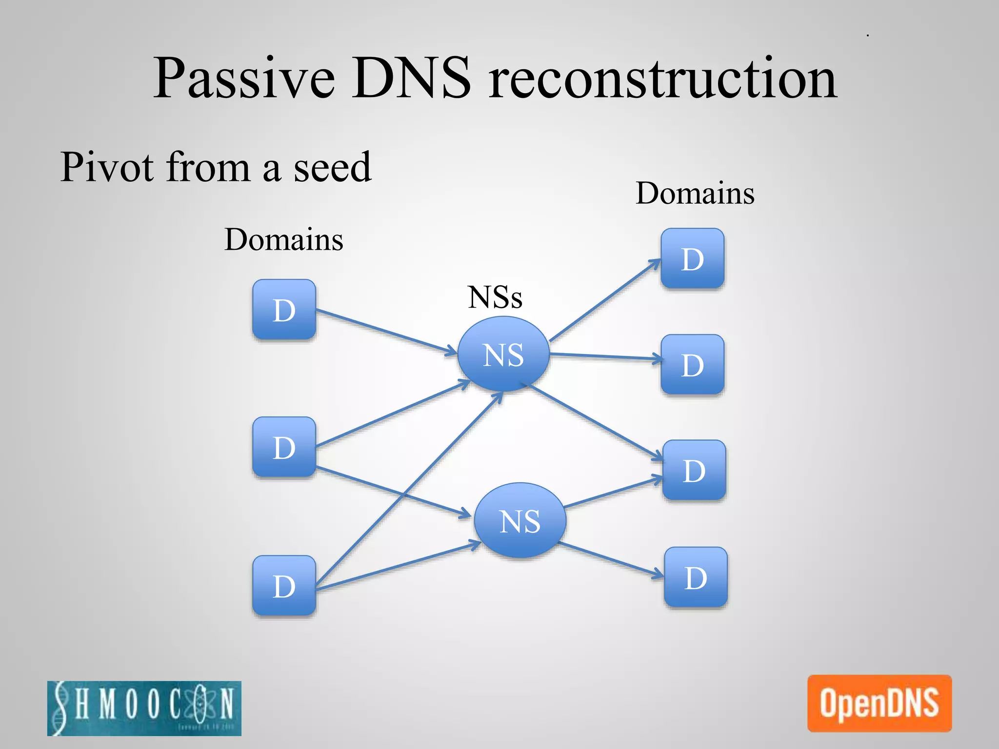 D
D
D
NS
D
D
D
D
NSs
Domains
Domains
Passive DNS reconstruction
NS
Pivot from a seed
 