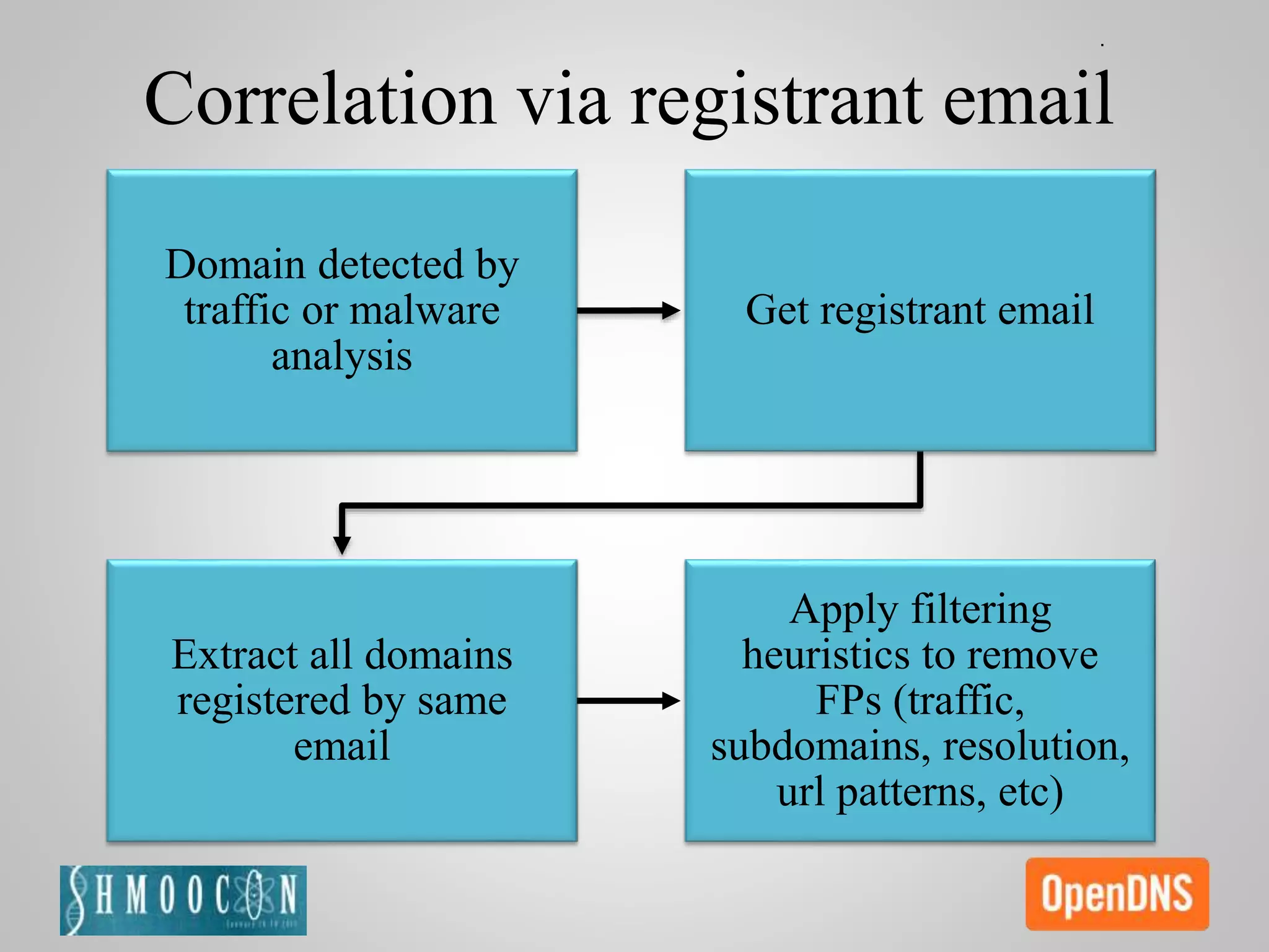 Domain detected by
traffic or malware
analysis
Get registrant email
Extract all domains
registered by same
email
Apply filtering
heuristics to remove
FPs (traffic,
subdomains, resolution,
url patterns, etc)
Correlation via registrant email
 