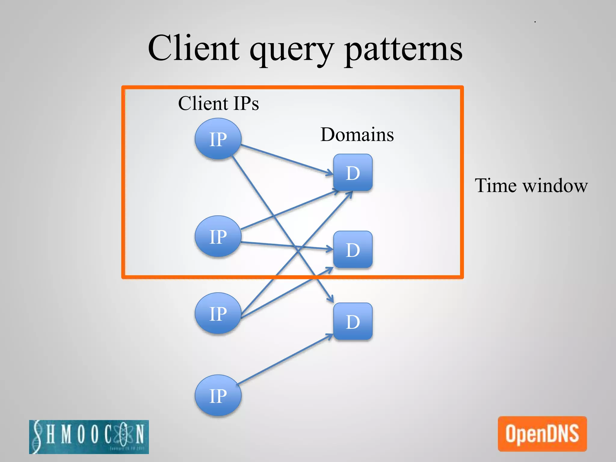 Client query patterns
Client IPs
DomainsIP
IP
IP
D
D
D
IP
Time window
 