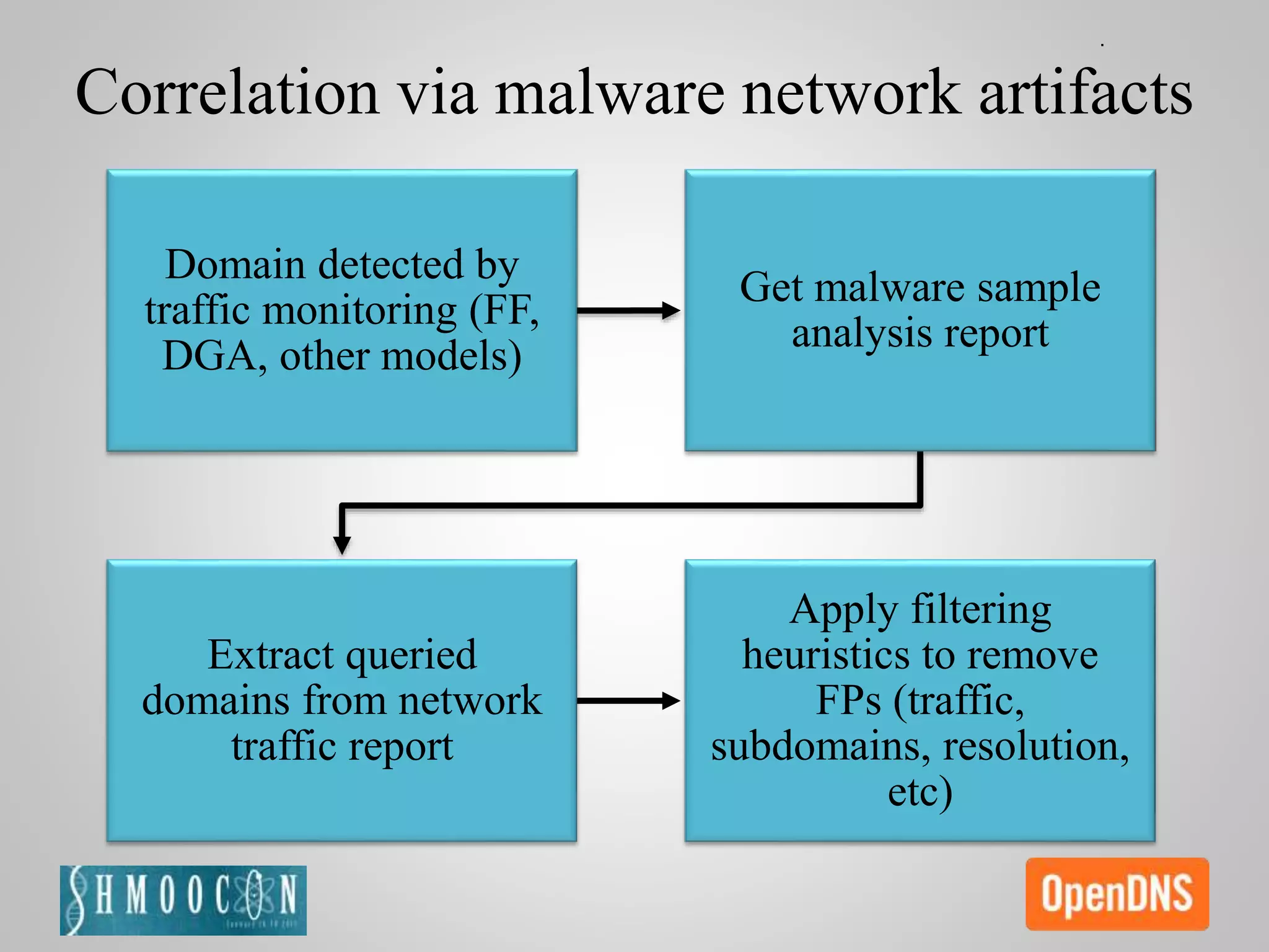 Domain detected by
traffic monitoring (FF,
DGA, other models)
Get malware sample
analysis report
Extract queried
domains from network
traffic report
Apply filtering
heuristics to remove
FPs (traffic,
subdomains, resolution,
etc)
Correlation via malware network artifacts
 
