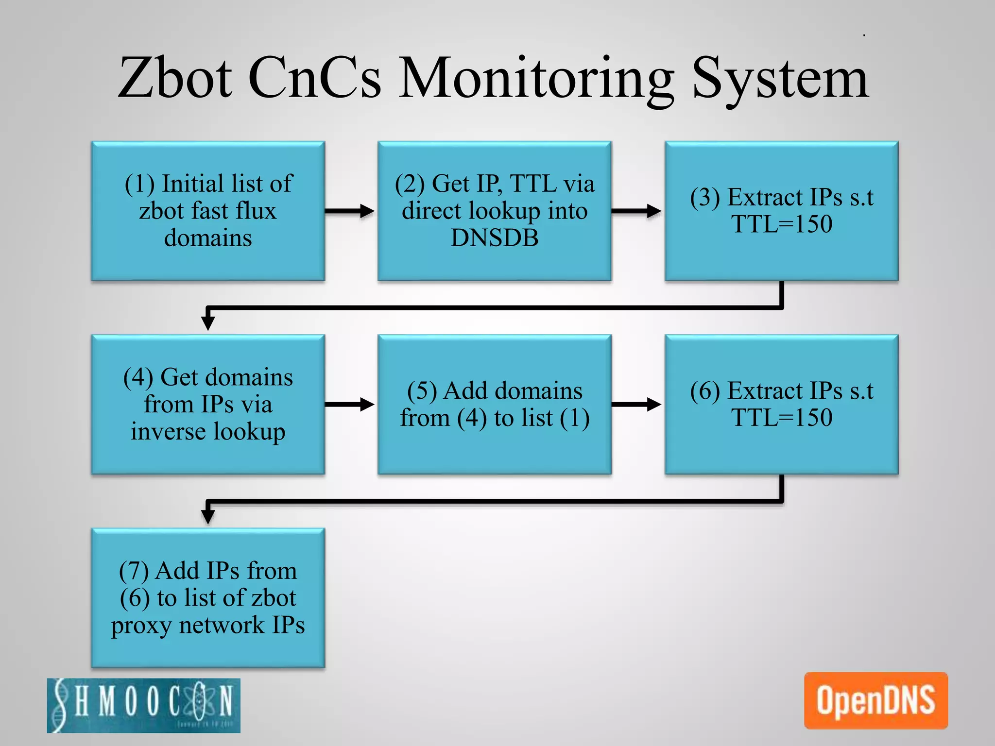 (1) Initial list of
zbot fast flux
domains
(2) Get IP, TTL via
direct lookup into
DNSDB
(3) Extract IPs s.t
TTL=150
(4) Get domains
from IPs via
inverse lookup
(5) Add domains
from (4) to list (1)
(6) Extract IPs s.t
TTL=150
(7) Add IPs from
(6) to list of zbot
proxy network IPs
Zbot CnCs Monitoring System
 