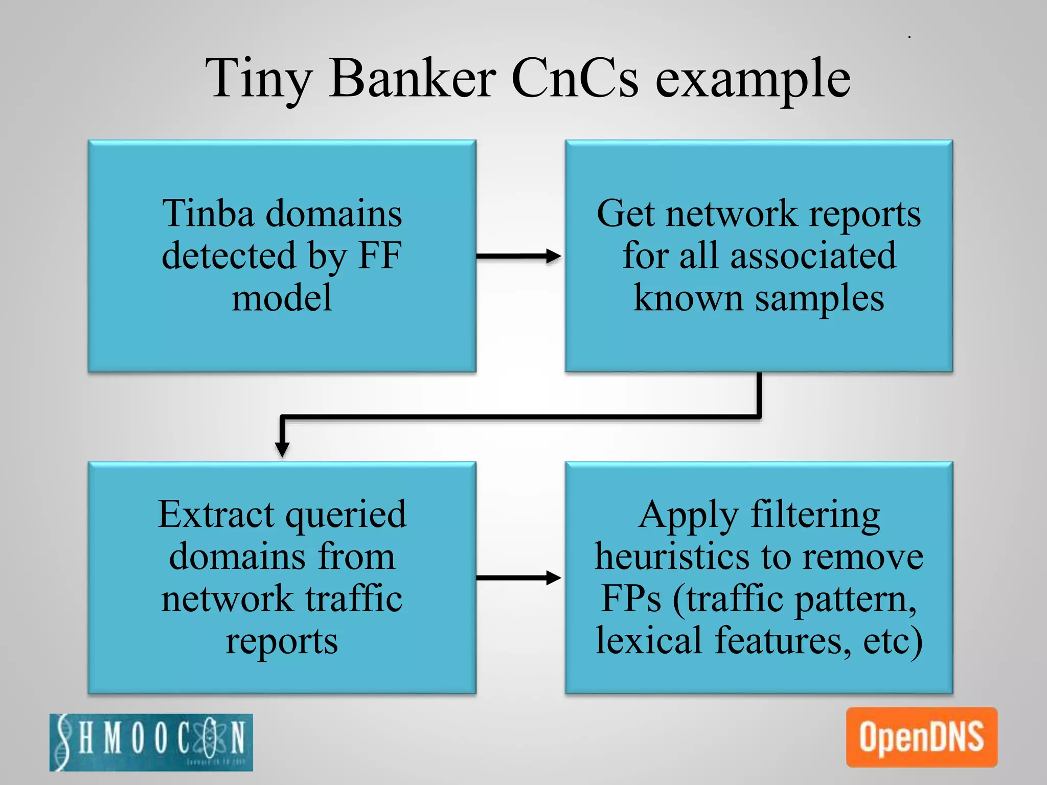 Tiny Banker CnCs example
Tinba domains
detected by FF
model
Get network reports
for all associated
known samples
Extract queried
domains from
network traffic
reports
Apply filtering
heuristics to remove
FPs (traffic pattern,
lexical features, etc)
 